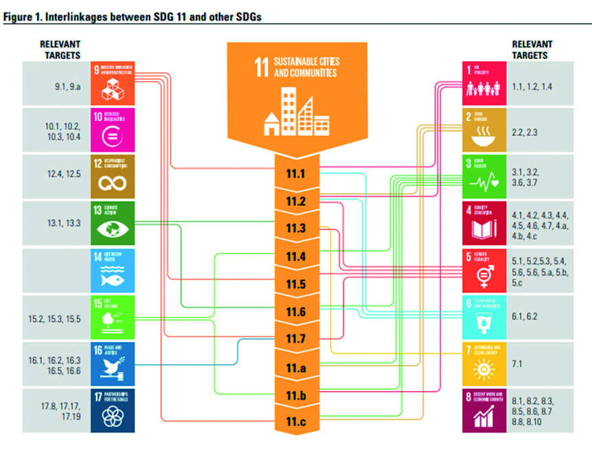 FIGURA 1. INTERLINKAGES BETWEEEN SDG 11 AND OTHER SDGS