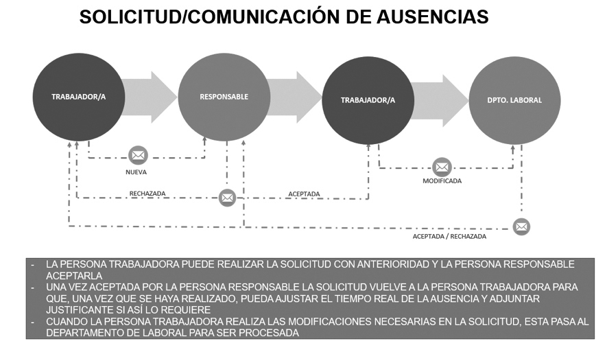 SOLICITUD/COMUNICACIÓN DE AUSENCIAS