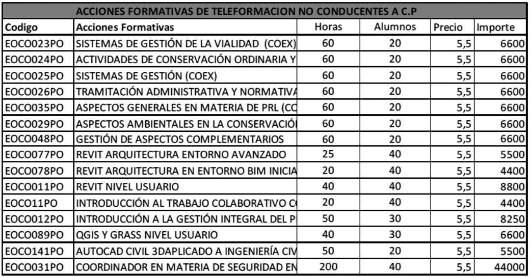 ACCIONES FORMATIVAS DE TELEFORMACION NO CONDUCENTES A CP